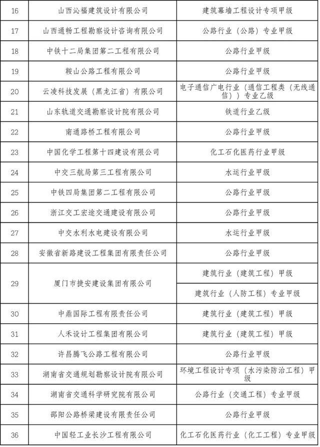 53家建企获特级资质！住建部公布2022年建设工程企业资质全名单