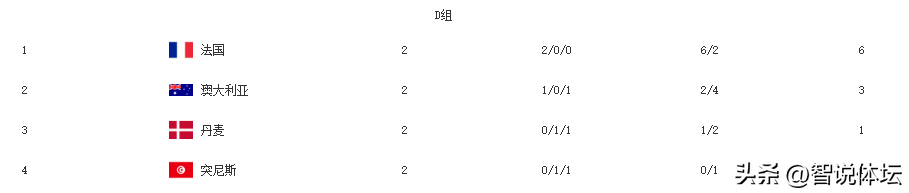 世界杯积分分区（世界杯最新积分榜！死亡小组最新晋级形势，德国赢球也能被淘汰）