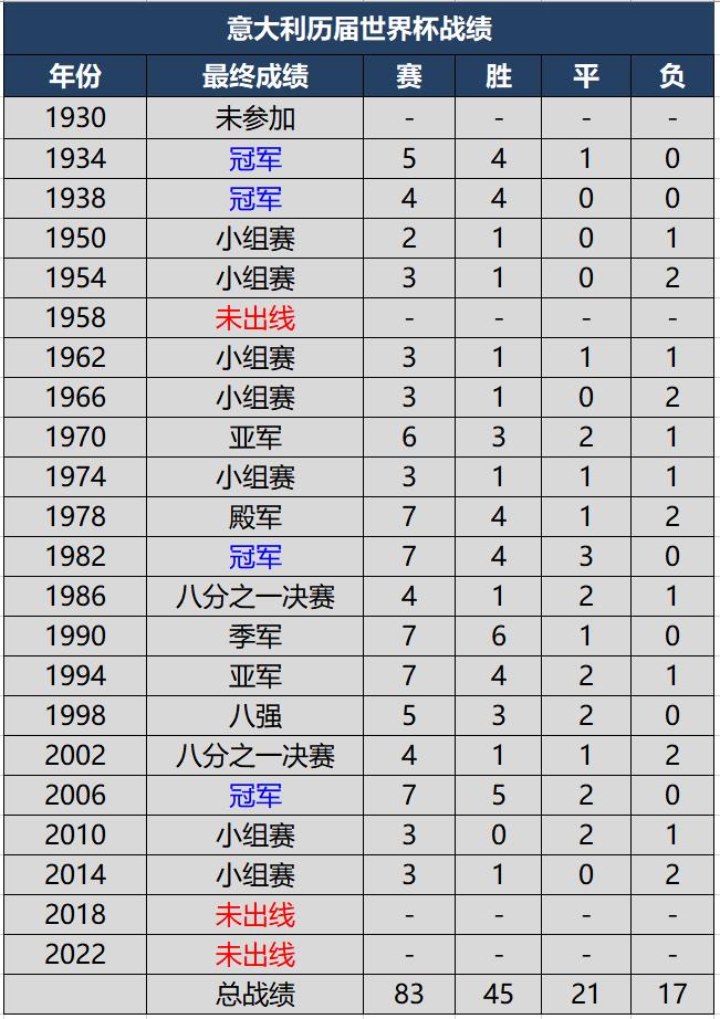 世界杯冠军胜率是多少(意大利历届世界杯成绩一览，4夺冠军，连续两届未出线史无前例)