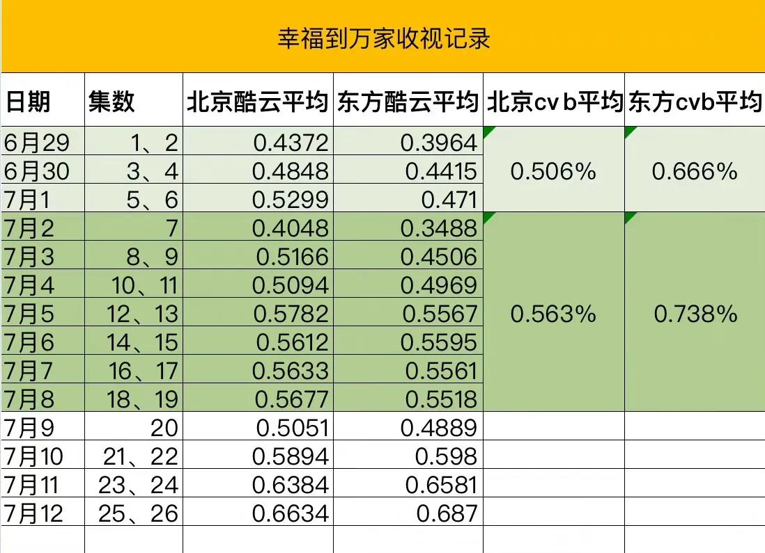 《幸福》收视再次上涨；网友吐槽：“女主是他老婆又不是他妈”