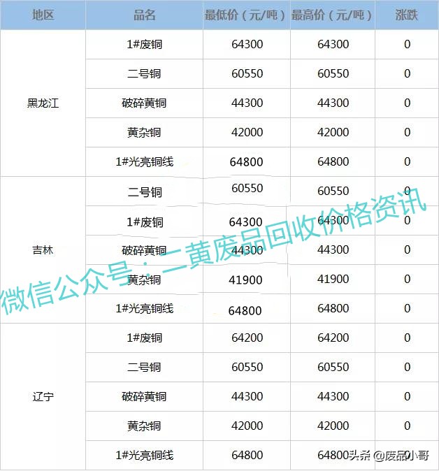 废铜价格最高下调100元，2022年2月21日废铜回收价格行情调整信息