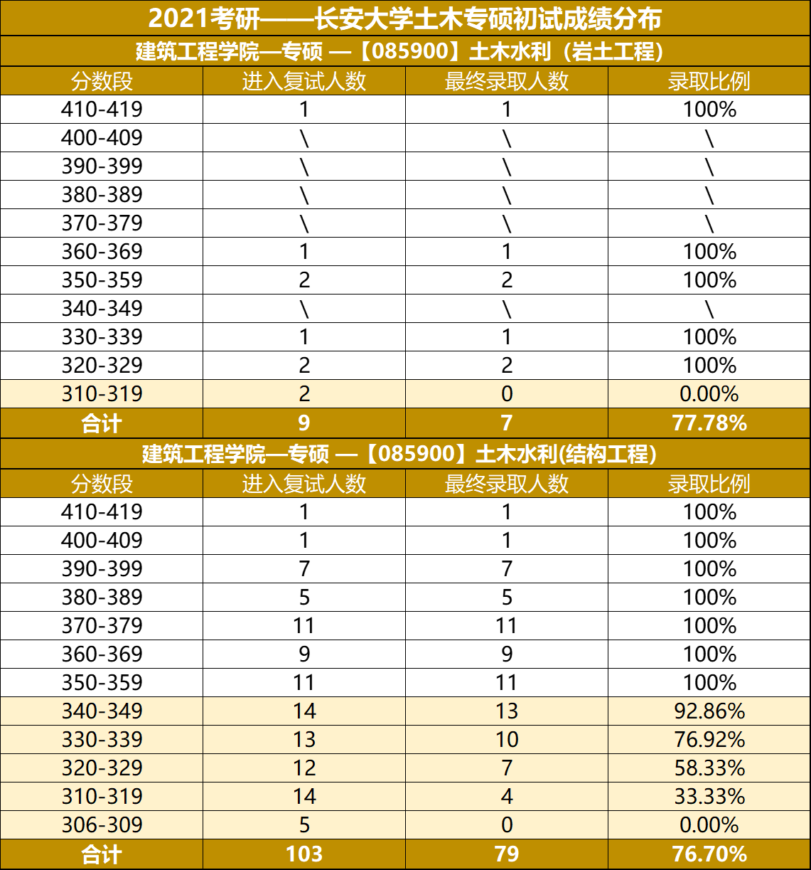 考研择校分析：土木工程专硕，重大，中南，西南交大，长安大学？