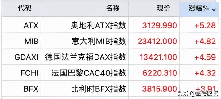 A股明天会暴涨吗？欧洲股市已经吹响了反攻的号角