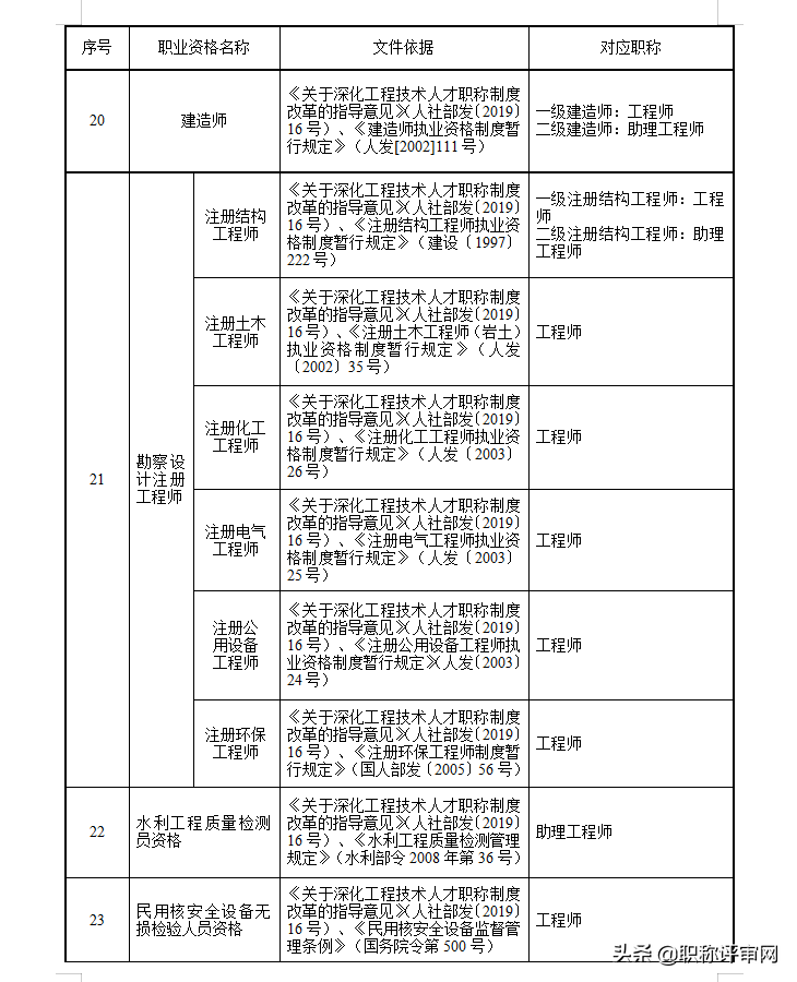 职业资格和职称对应，工程师系列三个常见问题解答