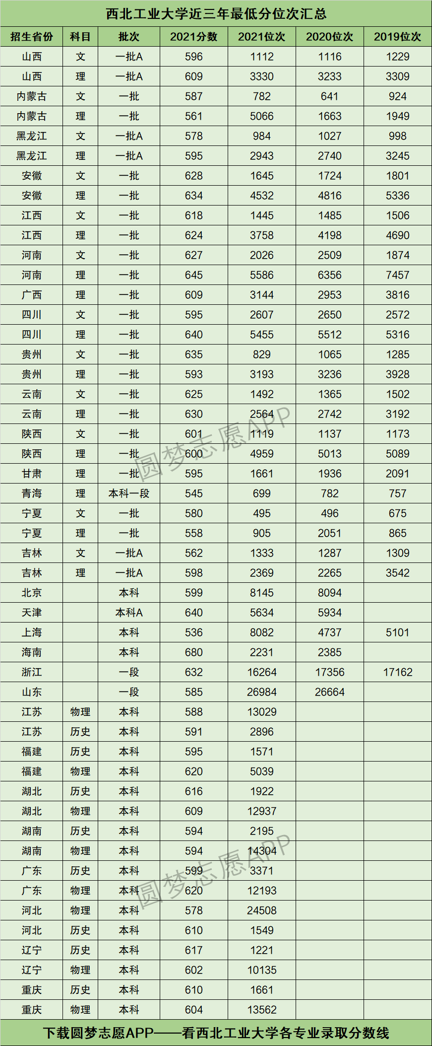 2022年高考参考：西北地区10所211大学近年全国投档分数线