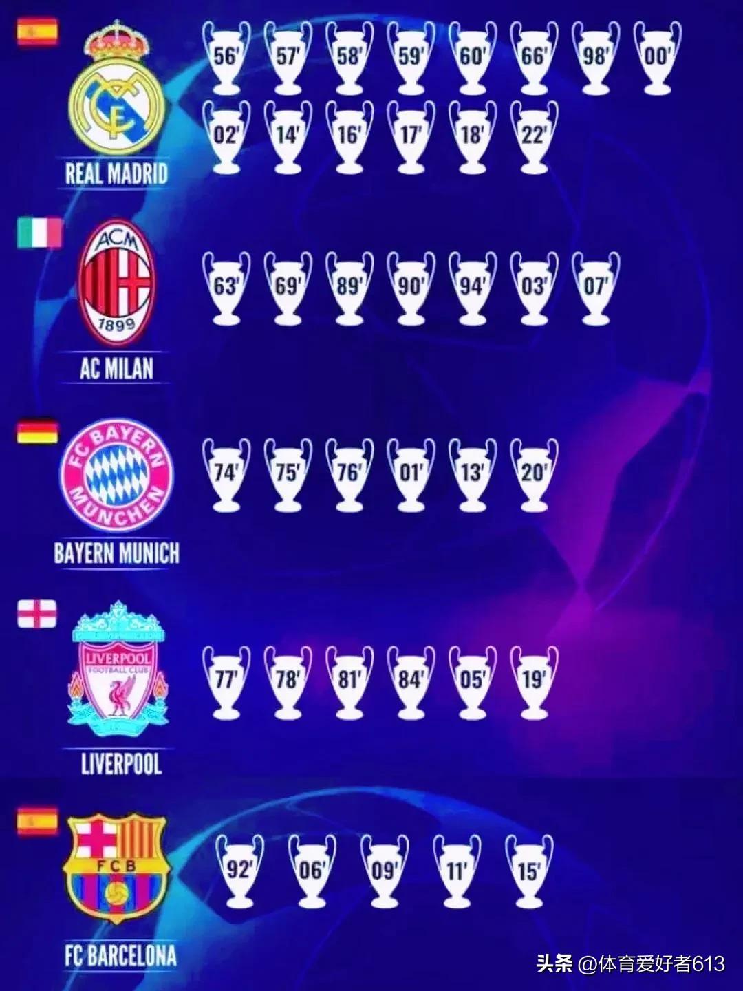 2022年欧洲冠军联赛决赛(欧冠1/4决赛即将拉开大幕，先来看看历史上夺冠前5的队