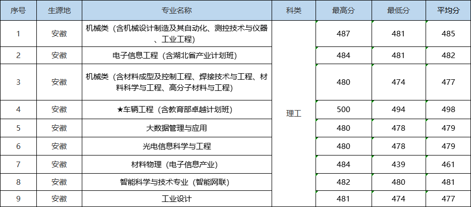 入学是学院，毕业成大学！湖北省政府、教育厅支持该高校更名大学