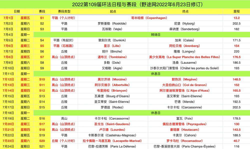 波加查参加奥运会哪些项目(环法S6 缓坡冲刺对决 波加查夺冠披黄)