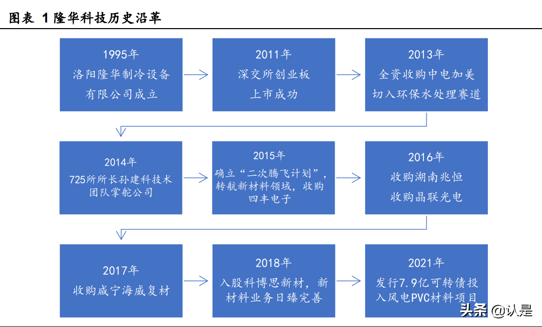 隆华科技研究报告：军民融合成效显现，电子光伏材料打开成长空间