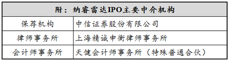 纳睿雷达：采购额和合同金额错乱迭出 中介机构未尽看门人责任