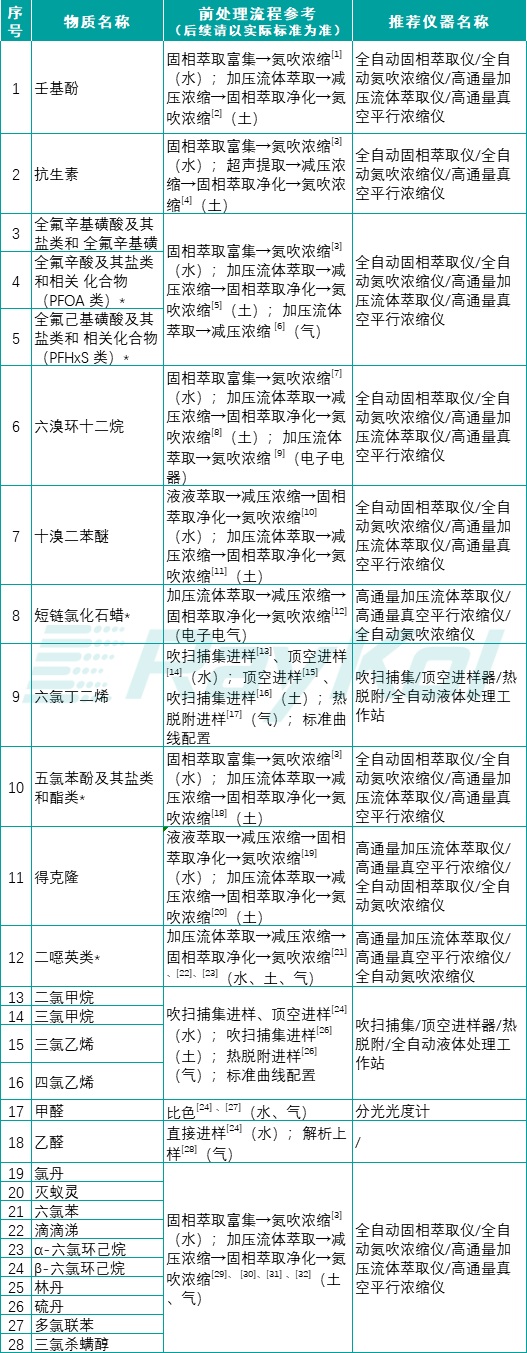 生態環境部重點治理新污染物，檢測行業如何快速應對？