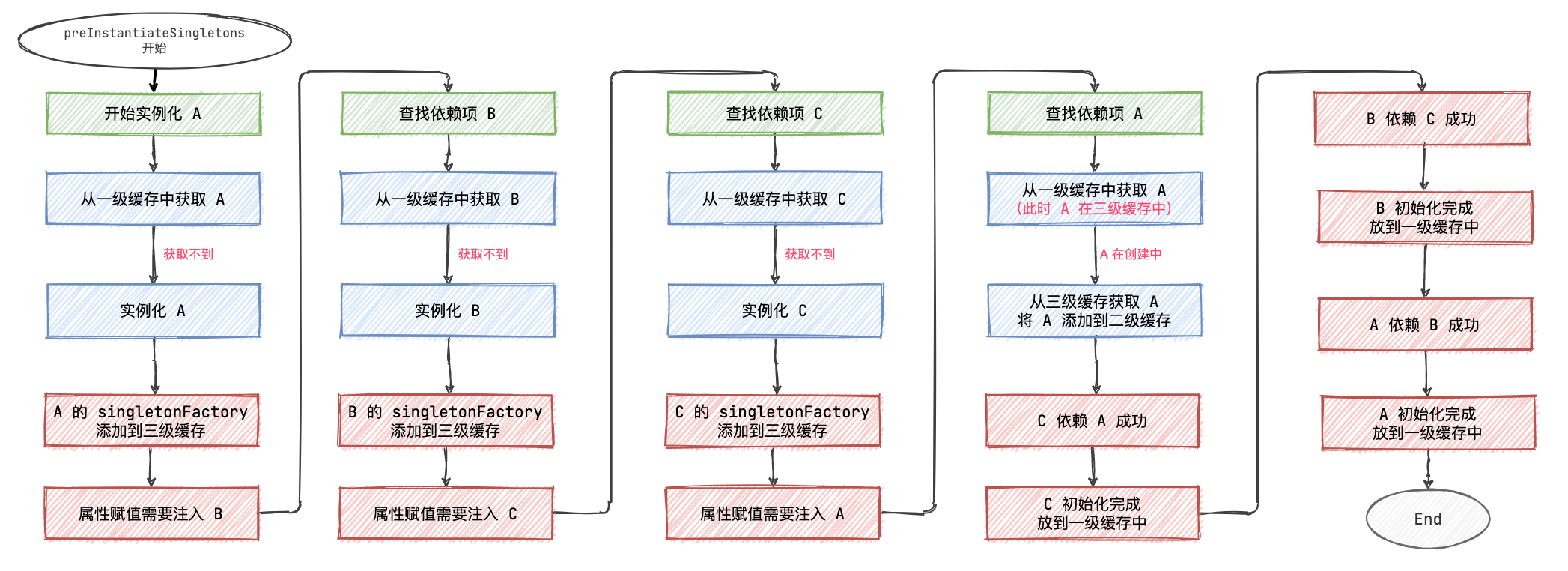 Spring 是如何解決循環依賴的？