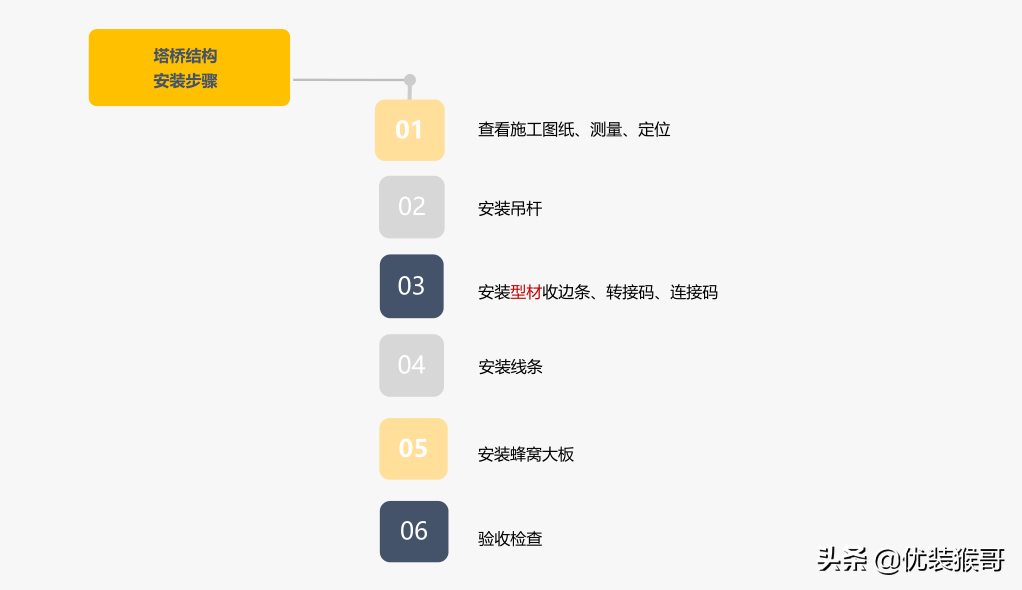 看这里！蜂窝大板吊顶的塔桥结构安装和三角龙骨卡装有何不同？