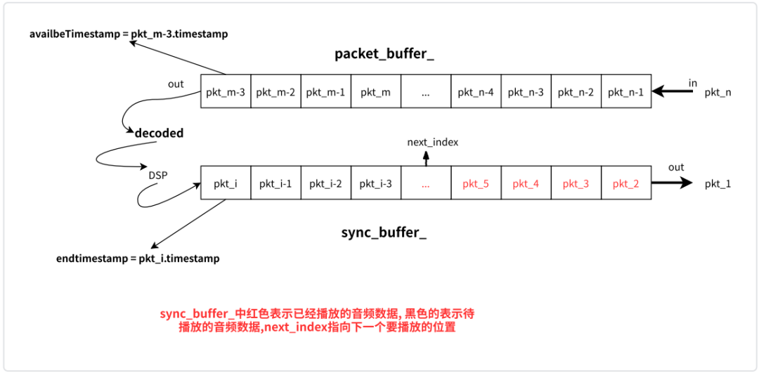 WebRTC 音频抗弱网技术（下）