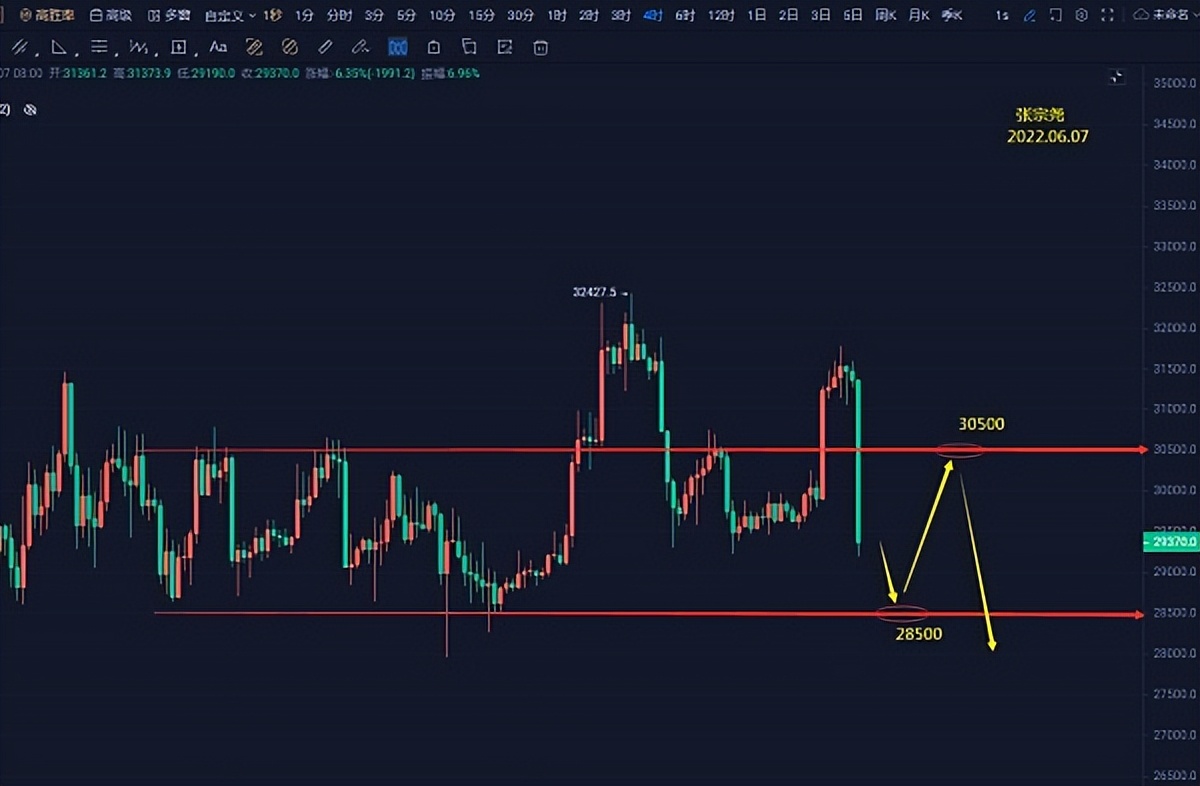 张宗尧：06.07-比特币反弹多头失利 深度回踩再次失守30000大关