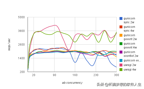 高性能的Web服务器Gunicorn 20.1配置Superset 1.4