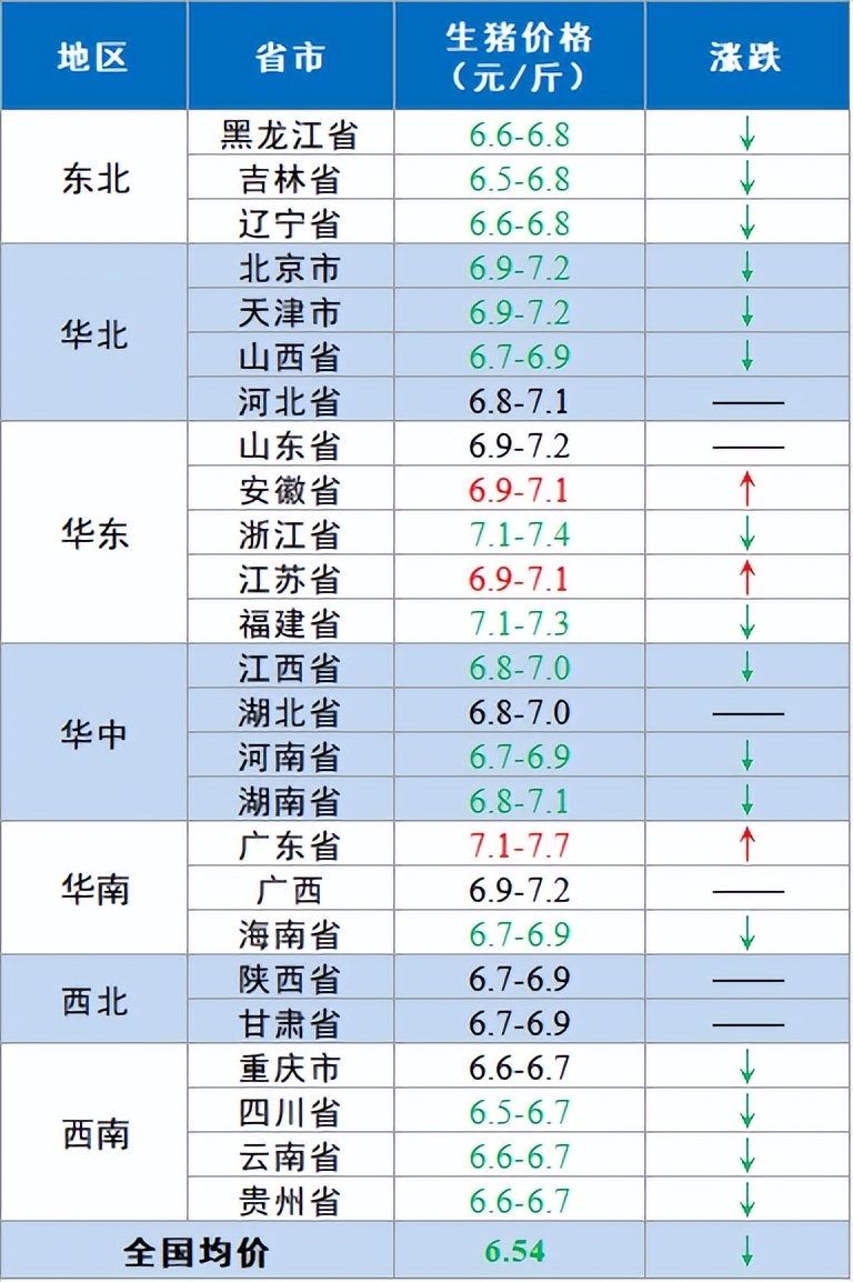 【今日猪价】2023.6.29 均价接连下滑