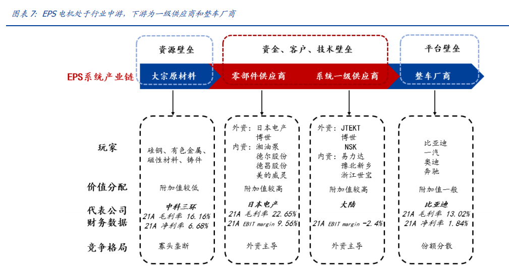 从家电到新能源车！EPS电机有望成为A股大机会