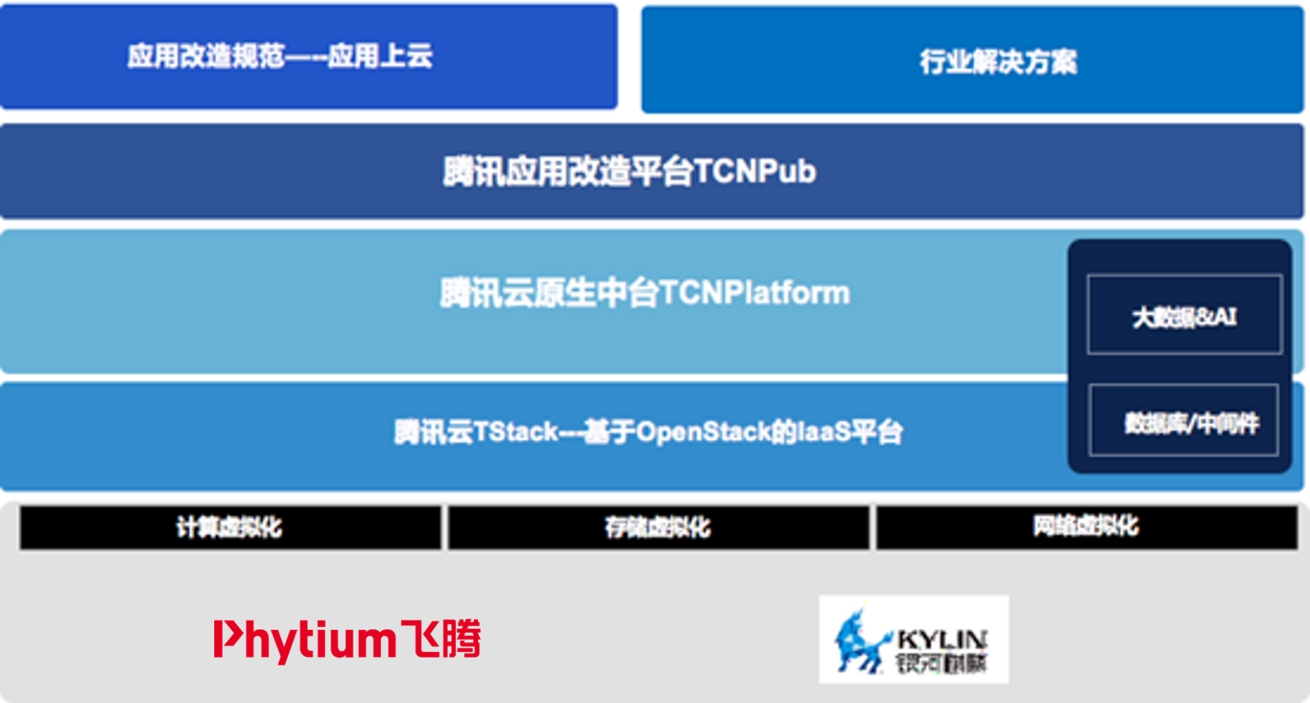 助力政务上云，飞腾携手腾讯云构建国产云解决方案