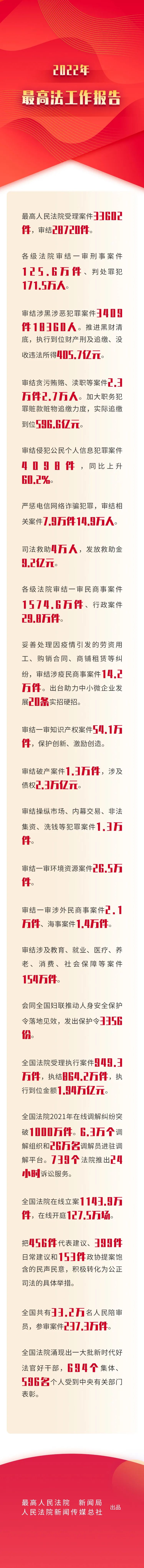 最高法亮出成绩单！感受数据里的公平正义