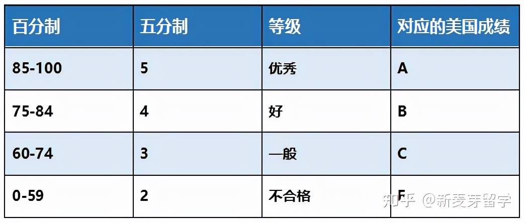 留学申请｜2022fall 哪些美国大学/项目需要WES认证？