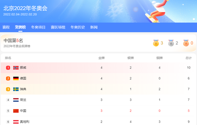 中国金牌2021名单(中国冲金点爆冷，任子威被判犯规，最新奖牌榜出炉，中国排第几？)