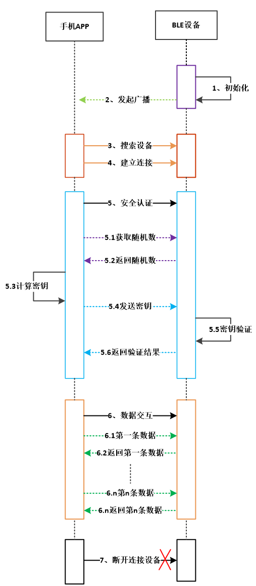 一张图学会BLE通信协议及其安全认证