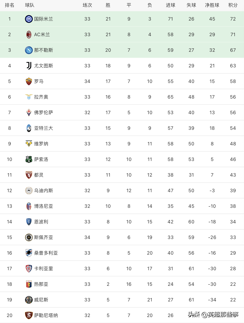 英超与意甲哪个厉害(意甲最新积分榜：国米力克罗马暂登顶，亚特兰大客胜终结3连败)