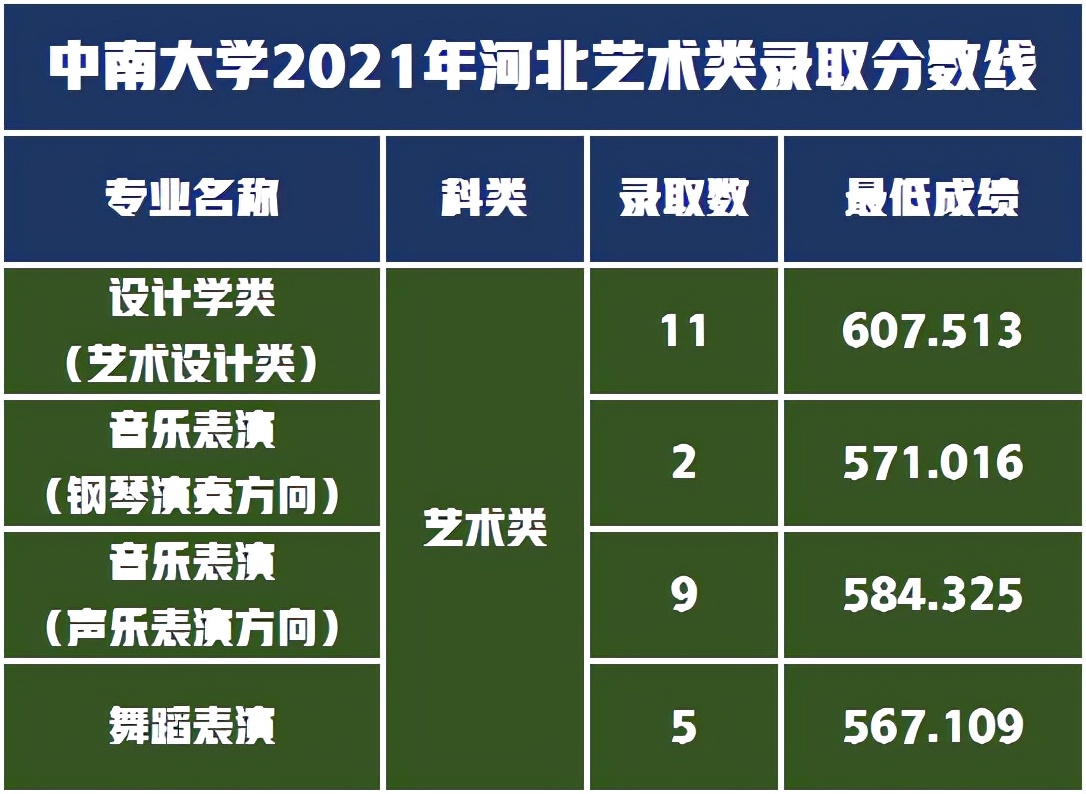 音乐舞蹈设计类招生211人，中南大学2022年艺术类录取需多少分？