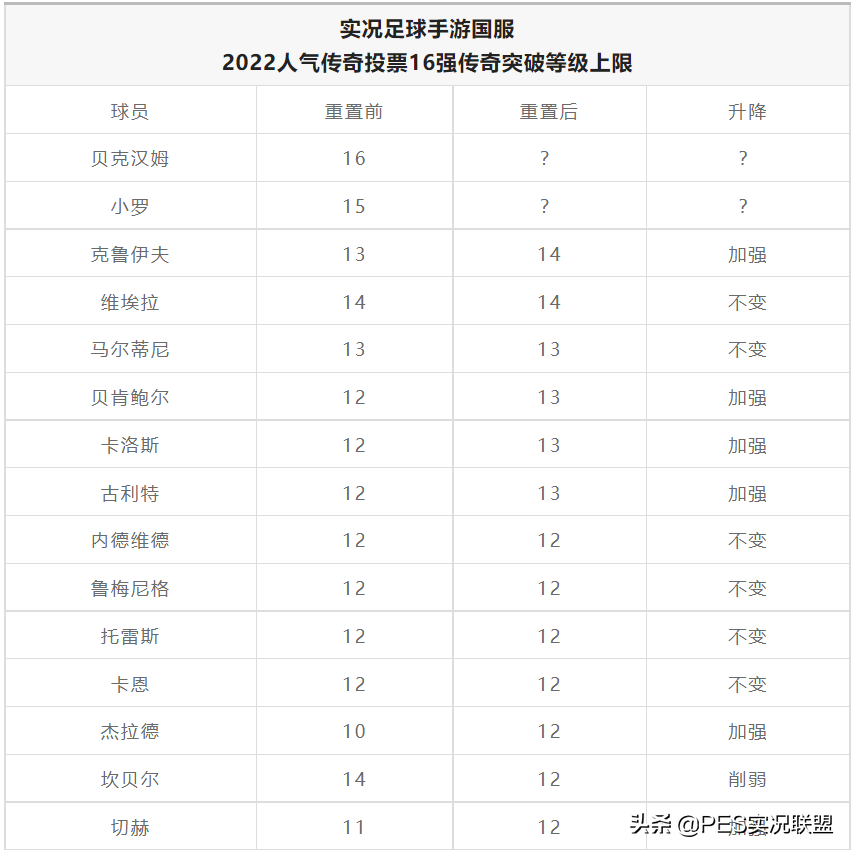 实况足球最高联赛几级（重磅！克圣贝皇增强！坎贝尔重置削弱！国服2022传奇升降盘点）