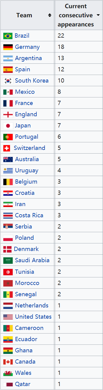 世界杯举办过最多的国家(世界杯连续参赛届数：巴西从未缺席，韩国第五，日本比肩英法)