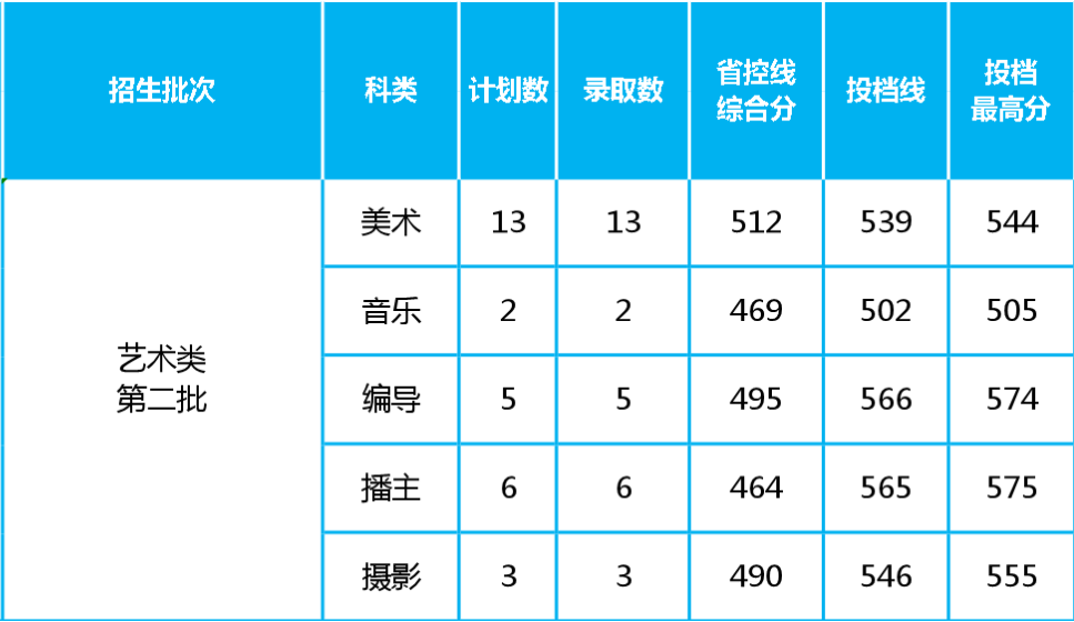 四座省会城市四所低分也可以报考的院校，艺术类录取需要多少分？
