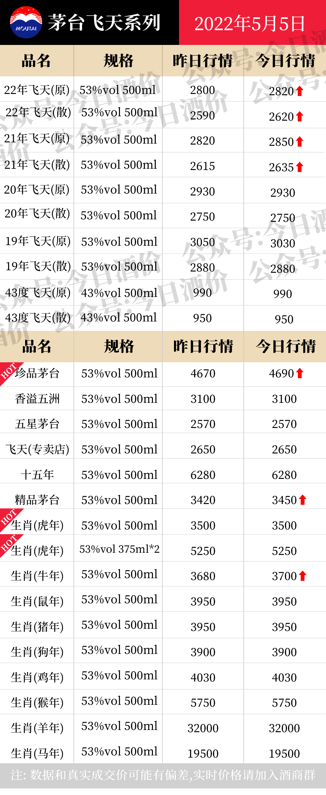 今日茅台酒行情价总体维持平稳上涨趋势.