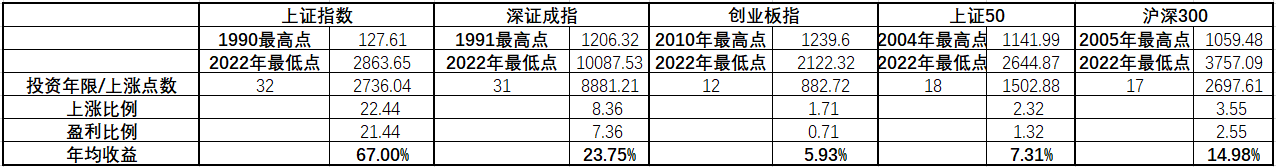 关于中国股市的一些分析1—A股各指数分析