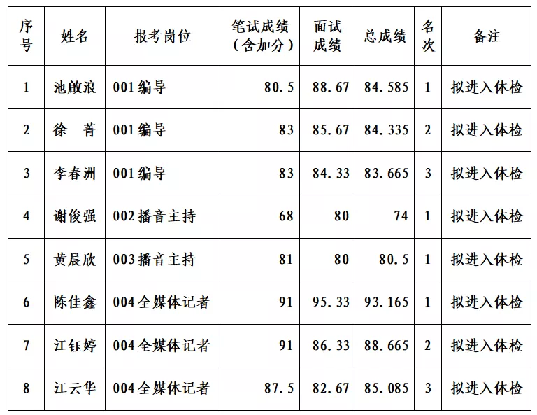 连城县融媒体中心专项公开招聘工作人员考试拟进入体检人员名单公示