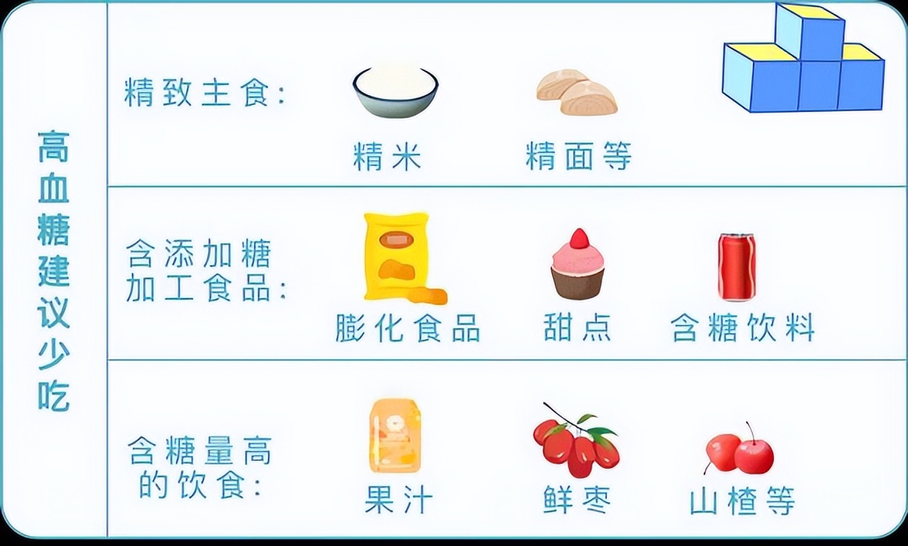 高血糖、高血压、高血脂、高尿酸的标准分别是什么？