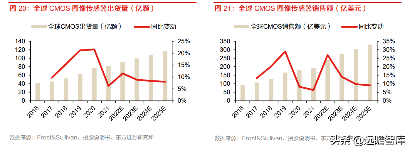 全球安防 CIS 龙头，思特威-W：多领域布局拉动业绩
