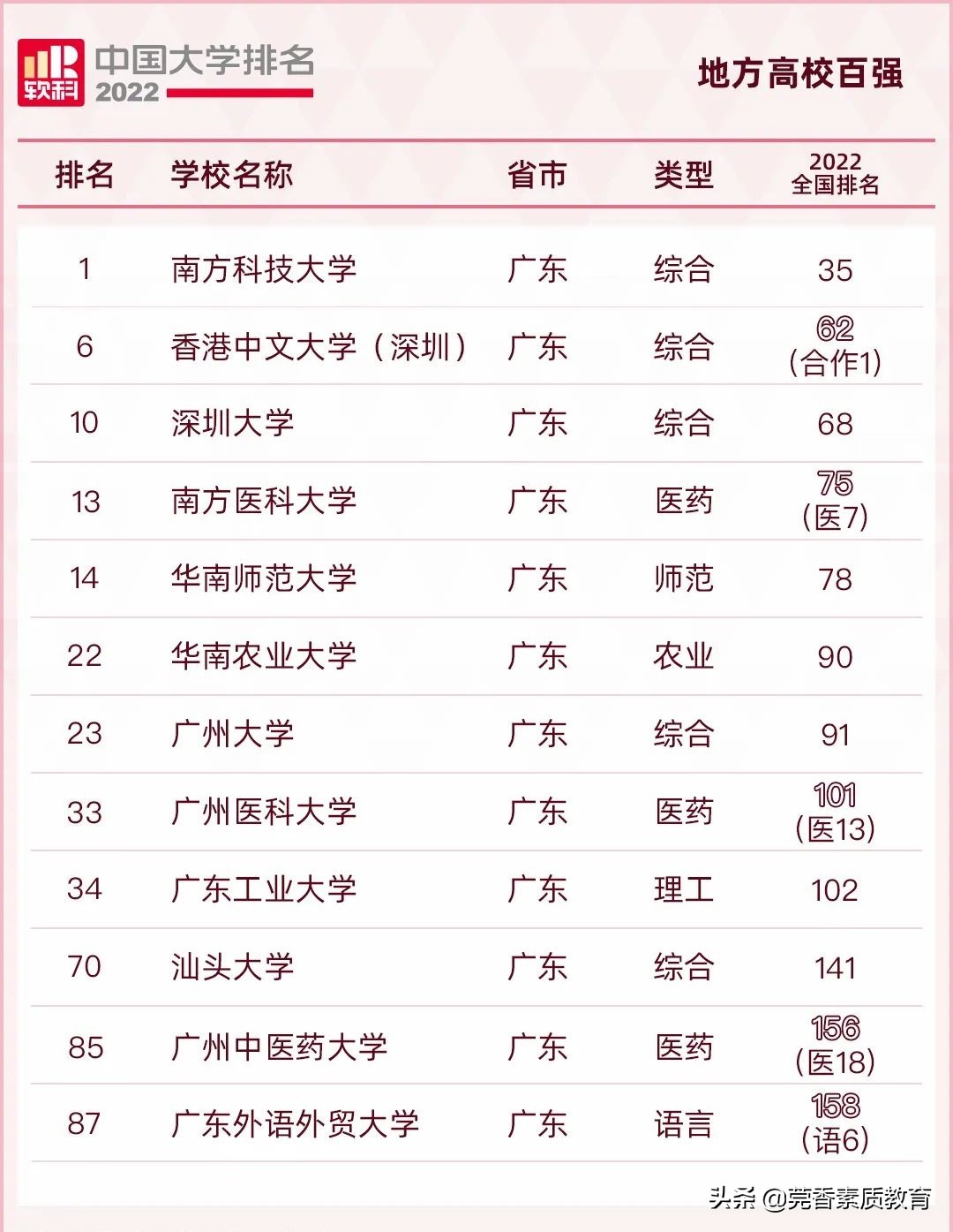 广东省重点大学（最新）