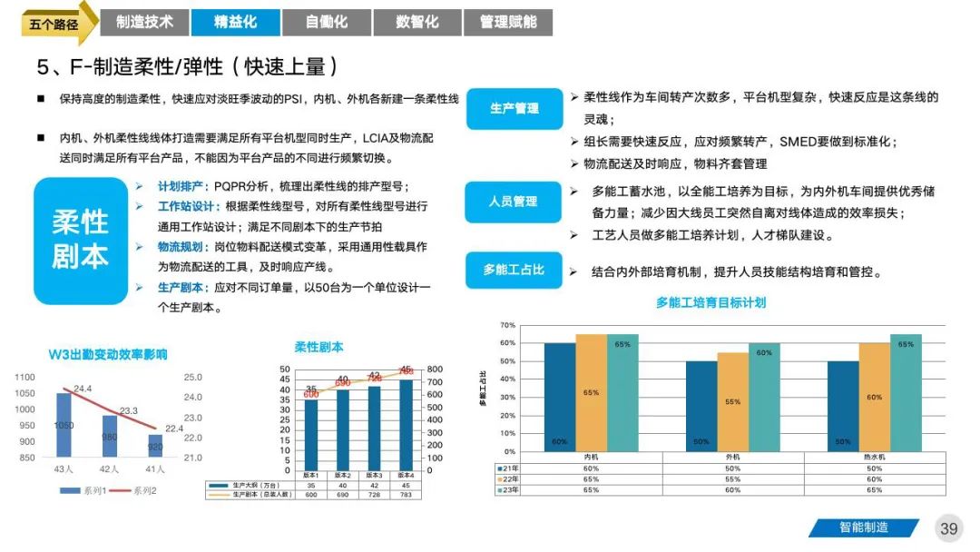 智能工厂三年期规划建设案例分享 