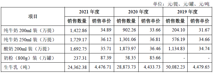 养牛还是吹牛？网红“认养一头牛”被指上市前频繁增资推高估值，销售费用高企，最大供应商竟是竞争对手