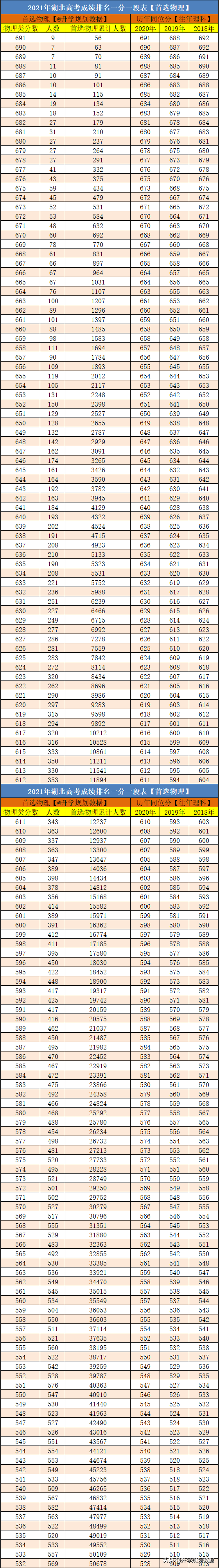 2021湖北高考成绩排名一分一段及往年同位分