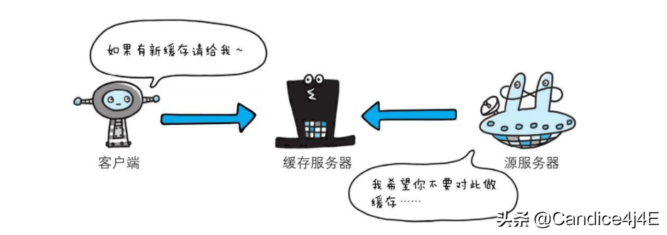 你必须知道的常用的报文首部字段