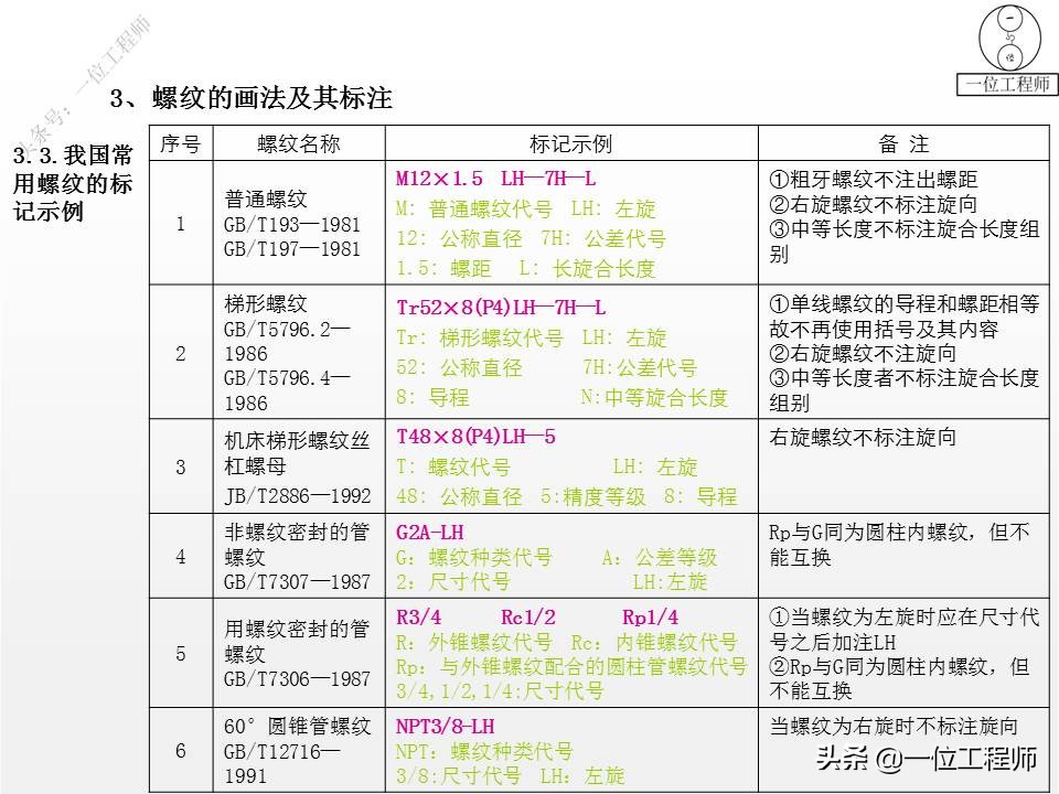 左旋与右旋螺纹的区别？螺纹的"牙型"怎么选？30页内容讲清楚了