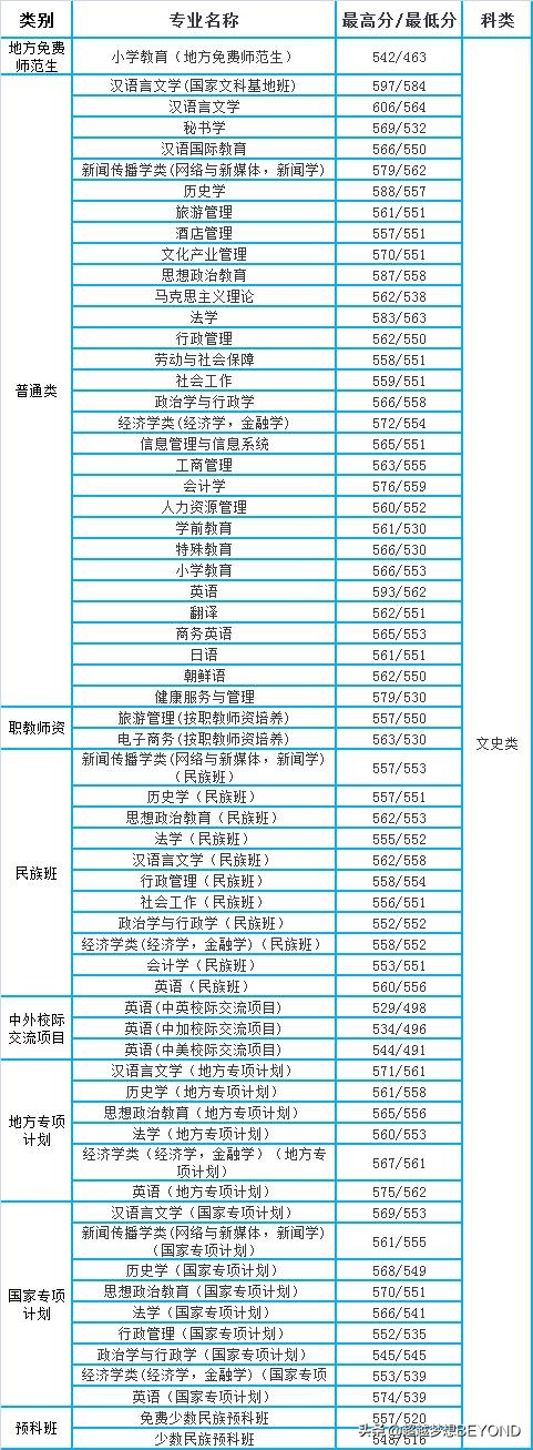 广西高考：广西师范大学2021年各专业录取分数情况