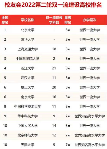第二轮“双一流”大学排名出炉，国科大出道即巅峰，武大杀进前五