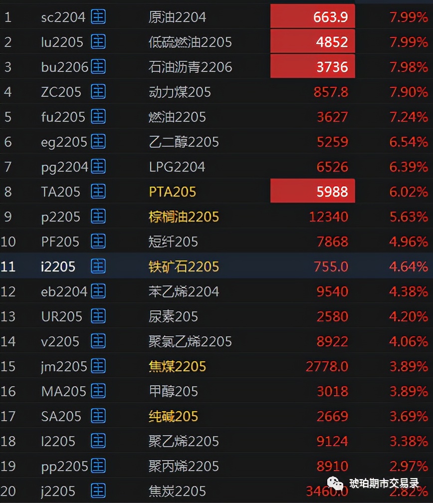 「原油高潮」今日涨停详解（能源化工系原油等四个品种涨停分析）