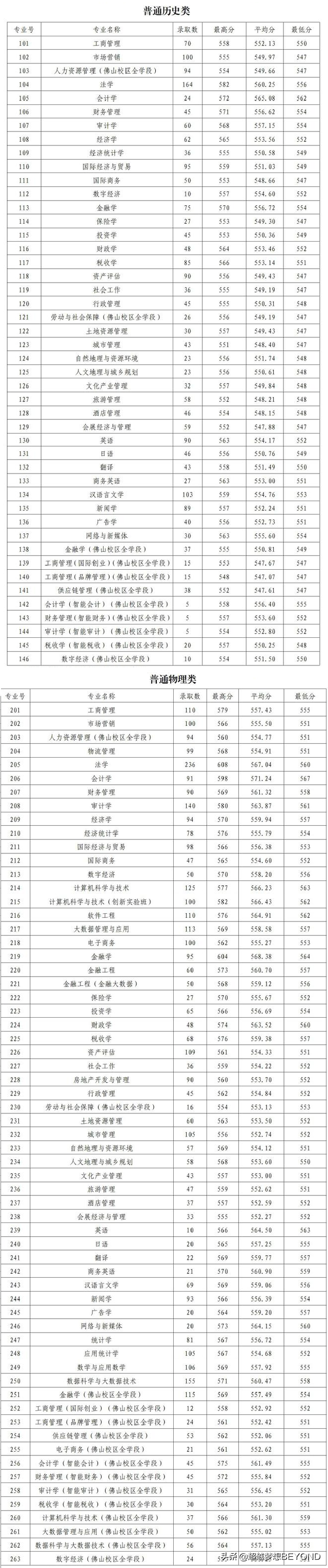 广东财经大学2021年省内各专业录取分数情况