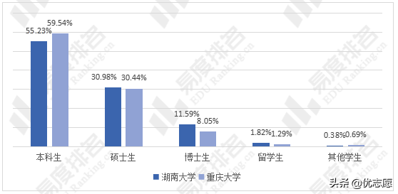 湖南大学和重庆大学谁的本科教学质量更好？