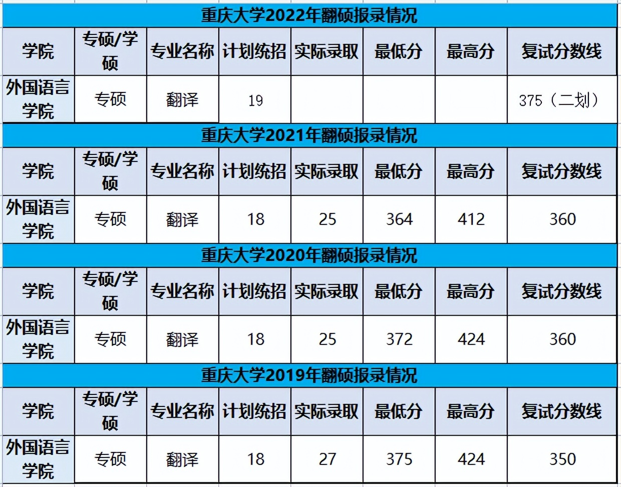 23考研：重庆大学翻译专硕报录情况分析（含22年最新录取数据）
