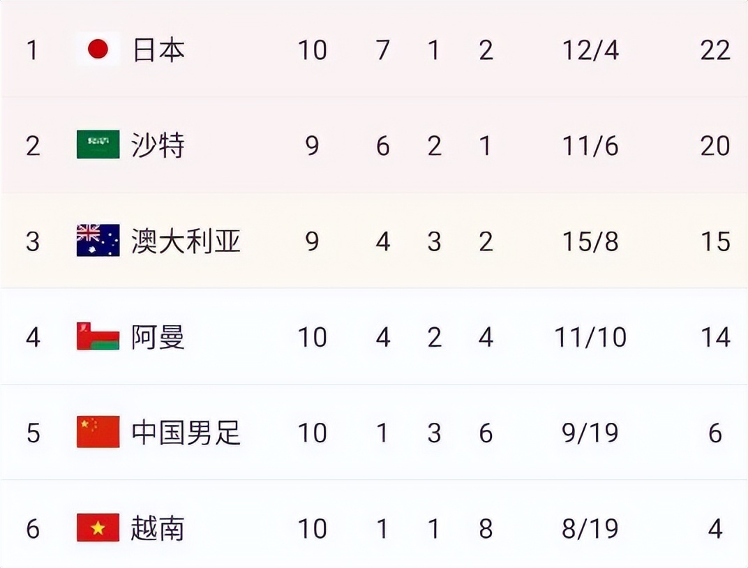 中国进过几次世界杯成绩(12强赛结束，国足耻辱方式出局，盘点12强球队世界杯过往成绩)